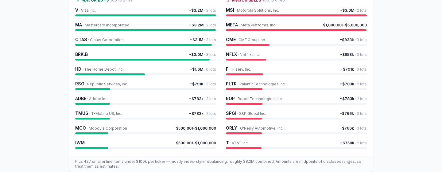Winston app panel showing the largest buys and sells in Trump's latest filing