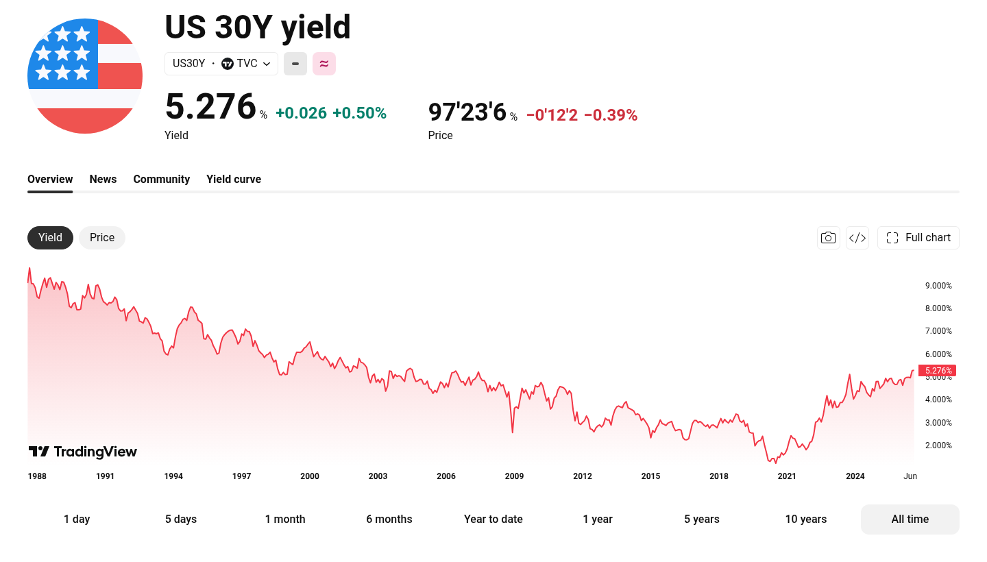 Chart of the US 30-year Treasury yield reaching 5.27 percent, the highest level since 2007