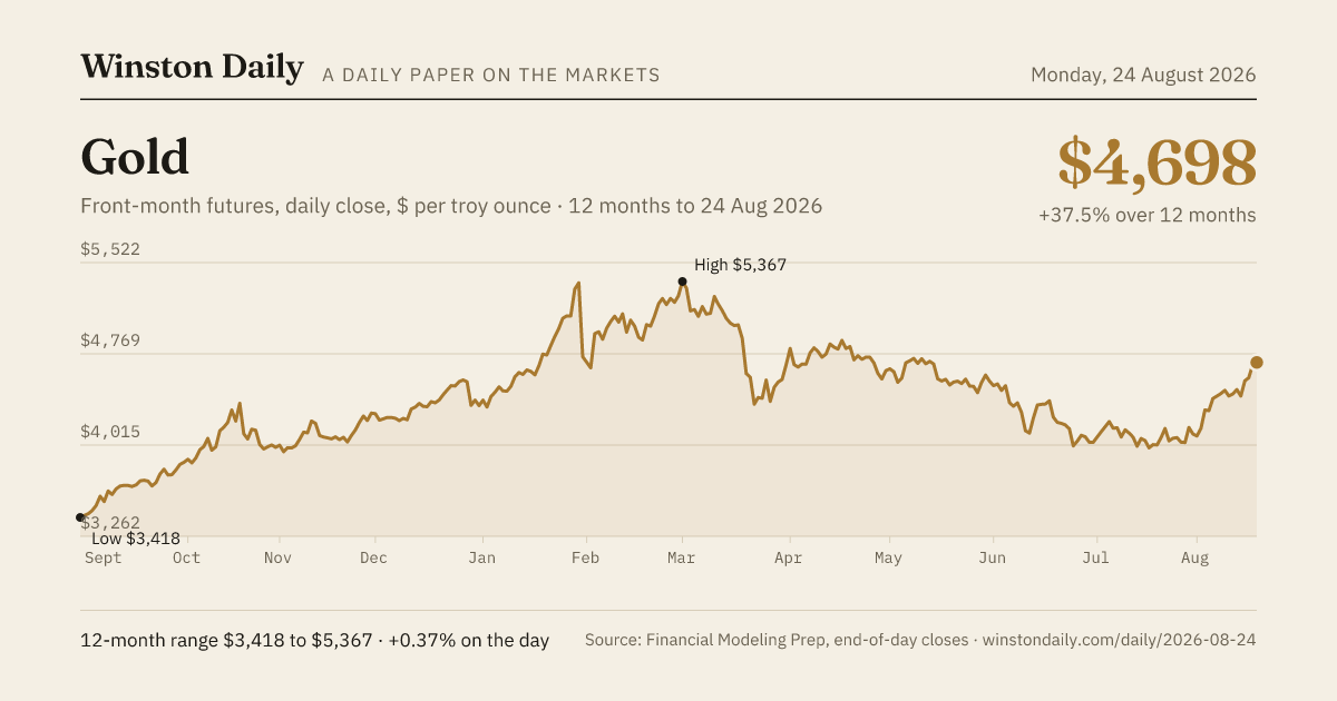 Gold, 12 months of daily closes to 24 Aug 2026
