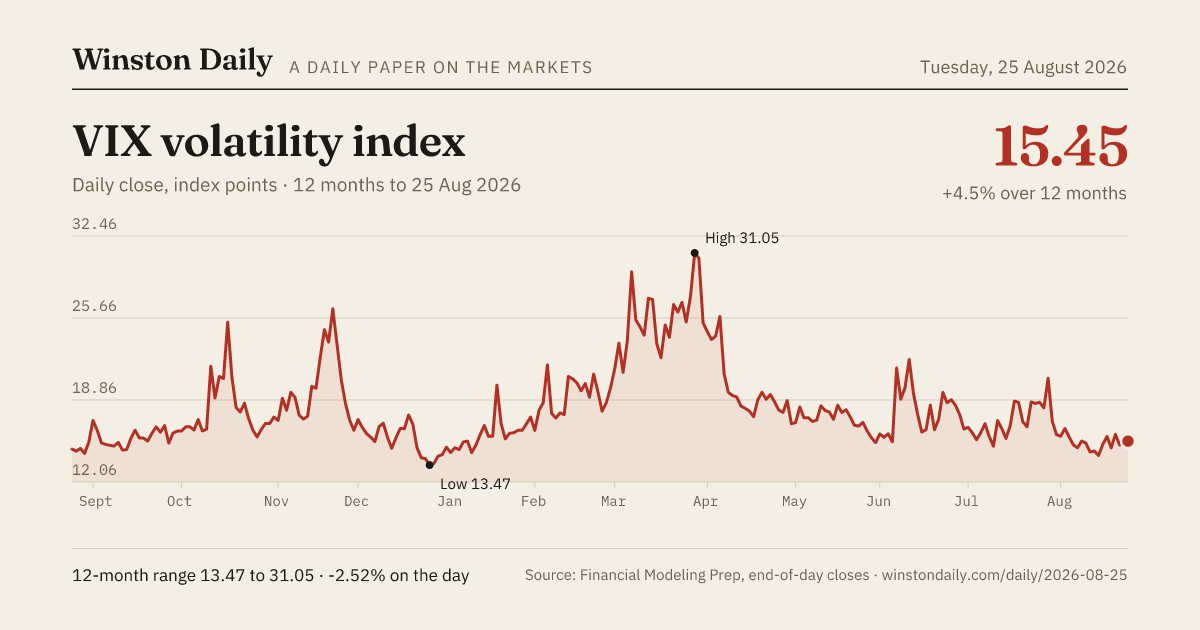 VIX volatility index, 12 months of daily closes to 25 Aug 2026
