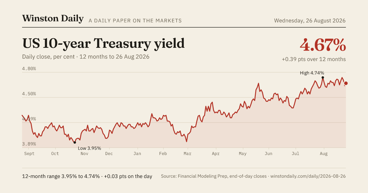 US 10-year Treasury yield, 12 months of daily closes to 26 Aug 2026