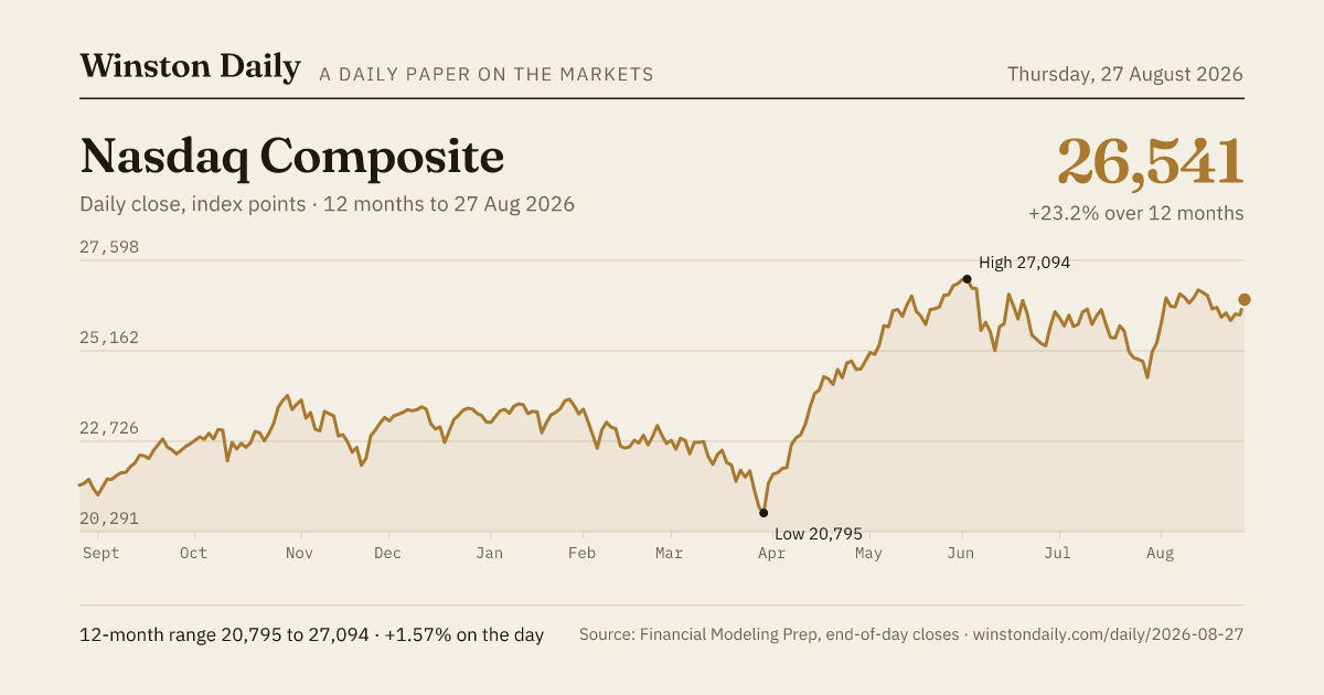 Nasdaq Composite, 12 months of daily closes to 27 Aug 2026