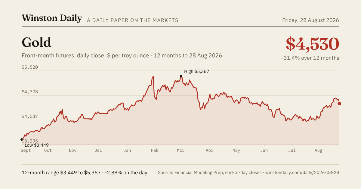Gold, 12 months of daily closes to 28 Aug 2026