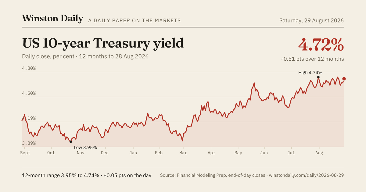 US 10-year Treasury yield, 12 months of daily closes to 28 Aug 2026