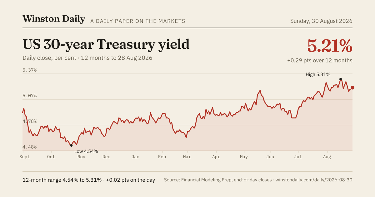 US 30-year Treasury yield, 12 months of daily closes to 28 Aug 2026