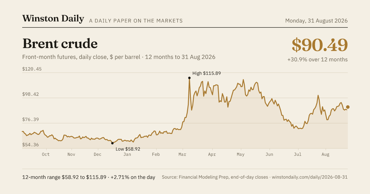 Brent crude, 12 months of daily closes to 31 Aug 2026