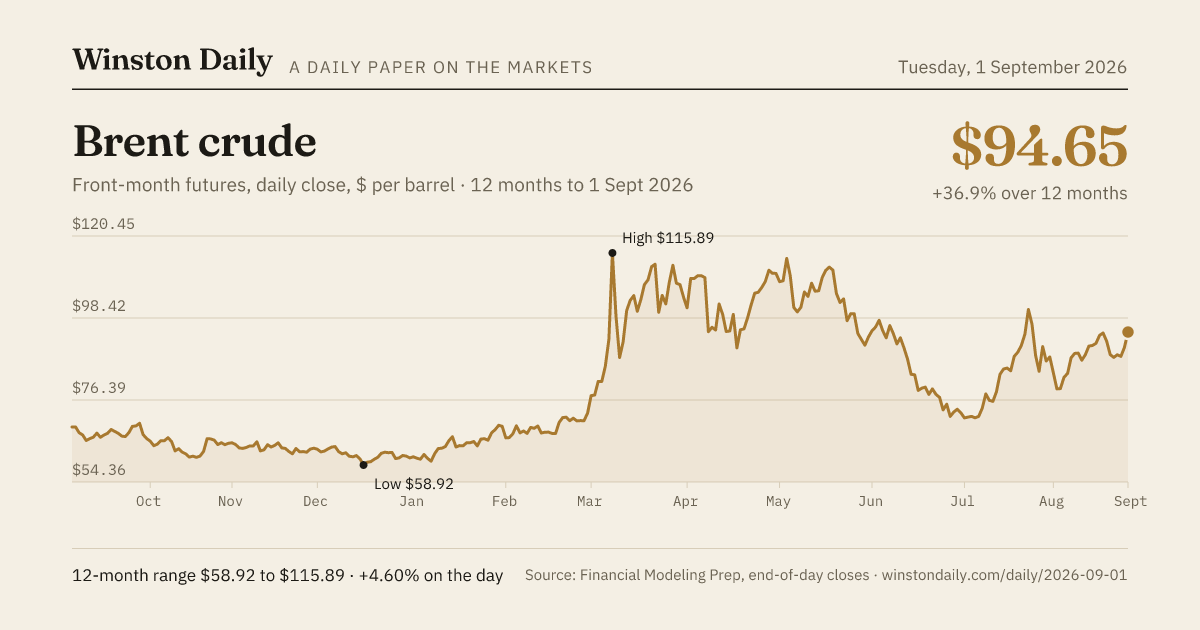 Brent crude, 12 months of daily closes to 1 Sept 2026