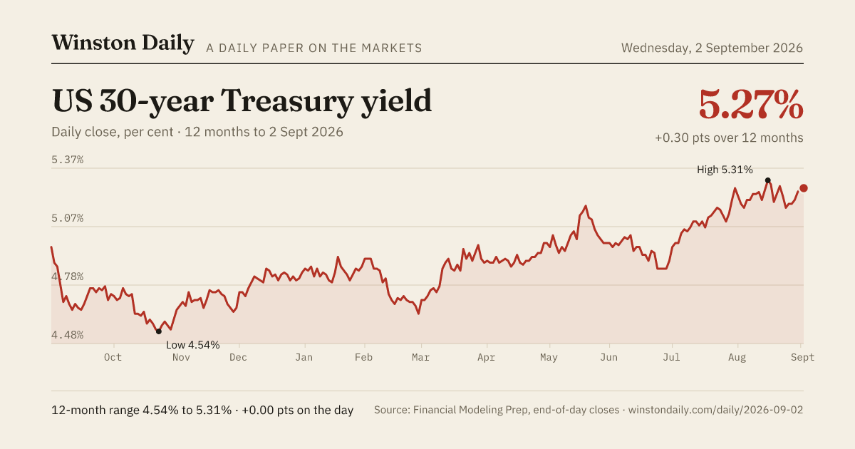 US 30-year Treasury yield, 12 months of daily closes to 2 Sept 2026