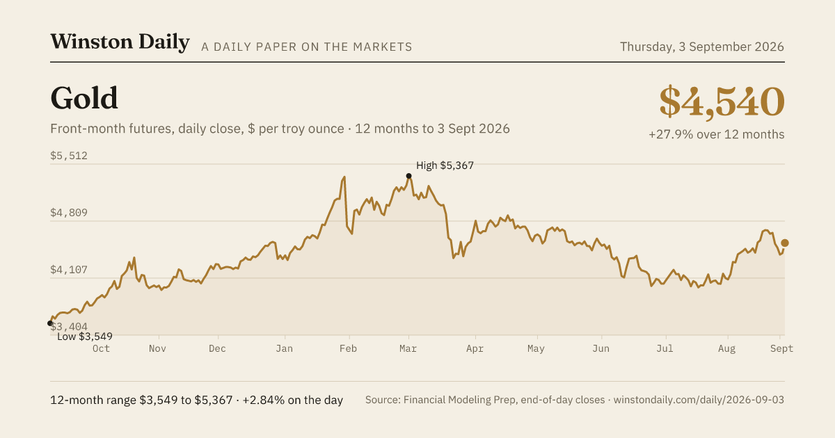 Gold, 12 months of daily closes to 3 Sept 2026