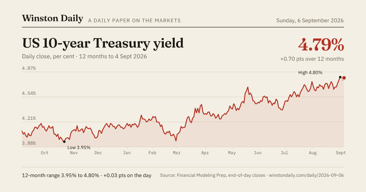 US 10-year Treasury yield, 12 months of daily closes to 4 Sept 2026