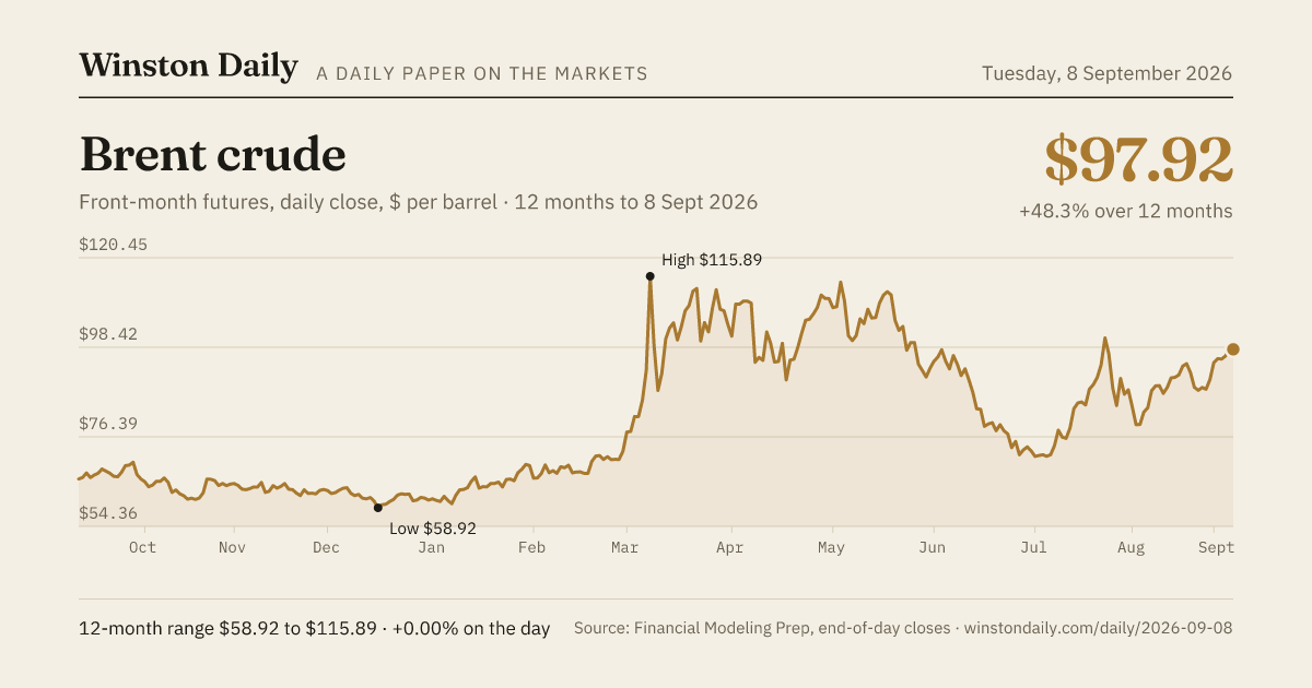 Brent crude, 12 months of daily closes to 8 Sept 2026
