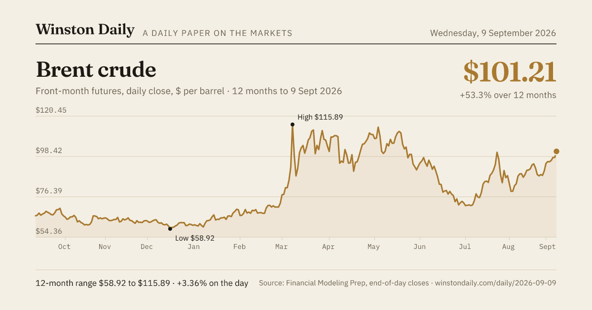 Brent crude, 12 months of daily closes to 9 Sept 2026