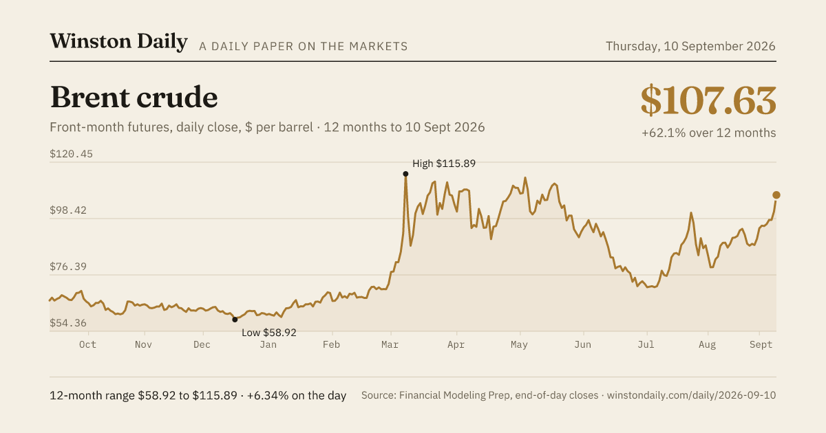 Brent crude, 12 months of daily closes to 10 Sept 2026