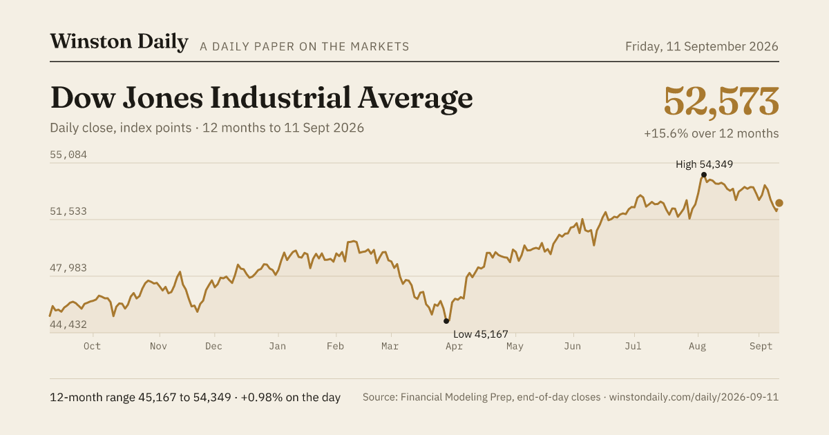 Dow Jones Industrial Average, 12 months of daily closes to 11 Sept 2026
