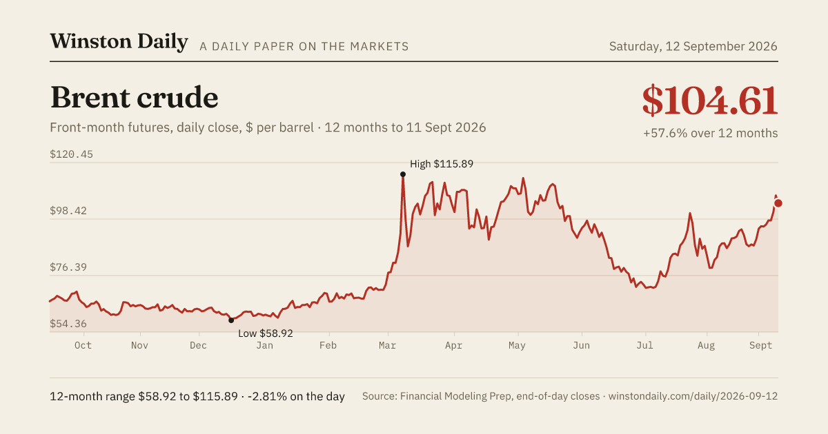 Brent crude, 12 months of daily closes to 11 Sept 2026