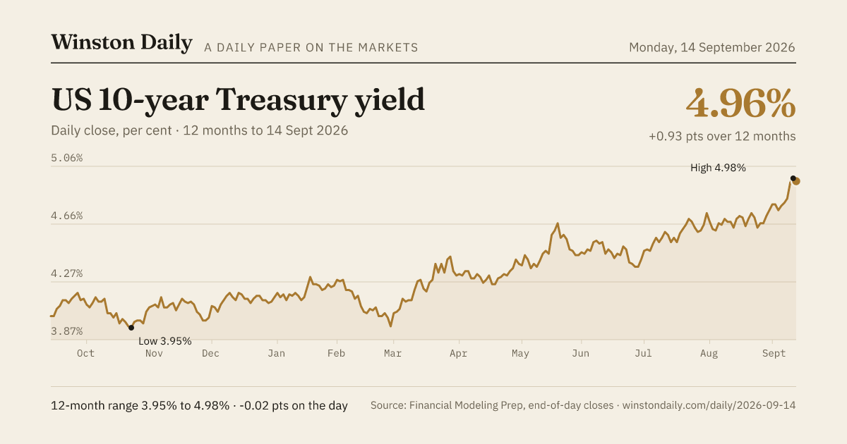 US 10-year Treasury yield, 12 months of daily closes to 14 Sept 2026