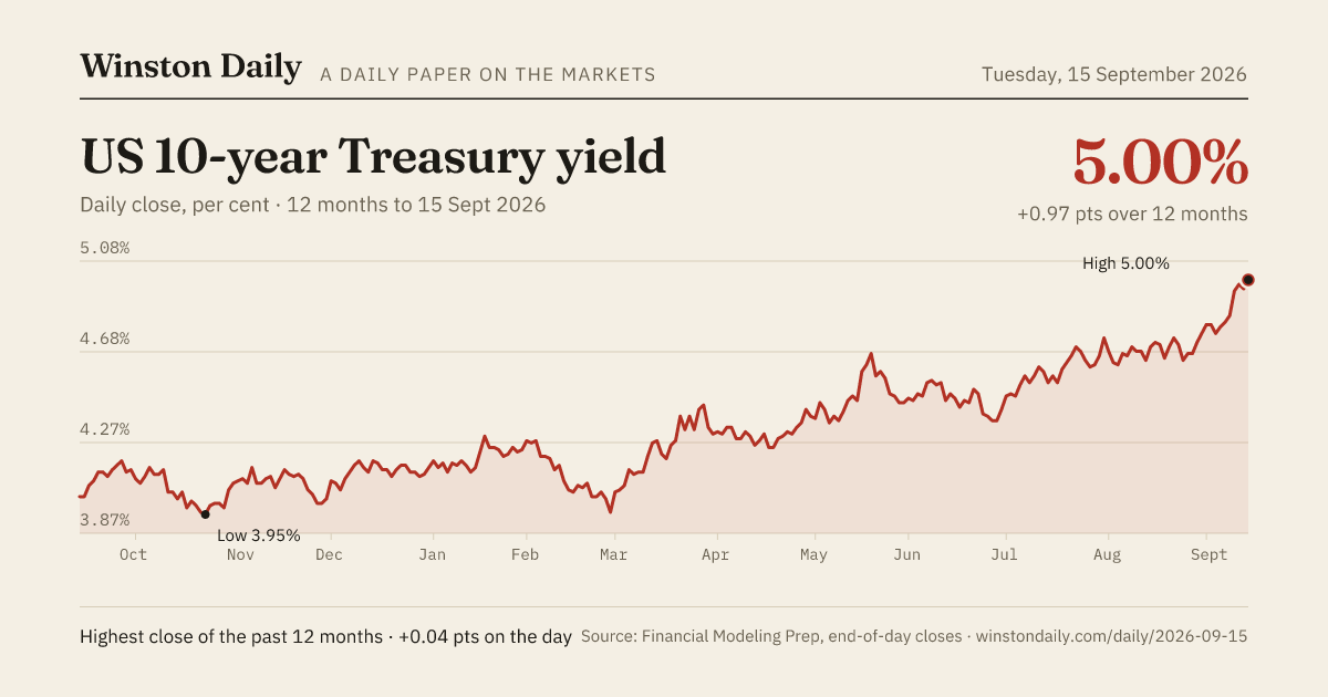 US 10-year Treasury yield, 12 months of daily closes to 15 Sept 2026