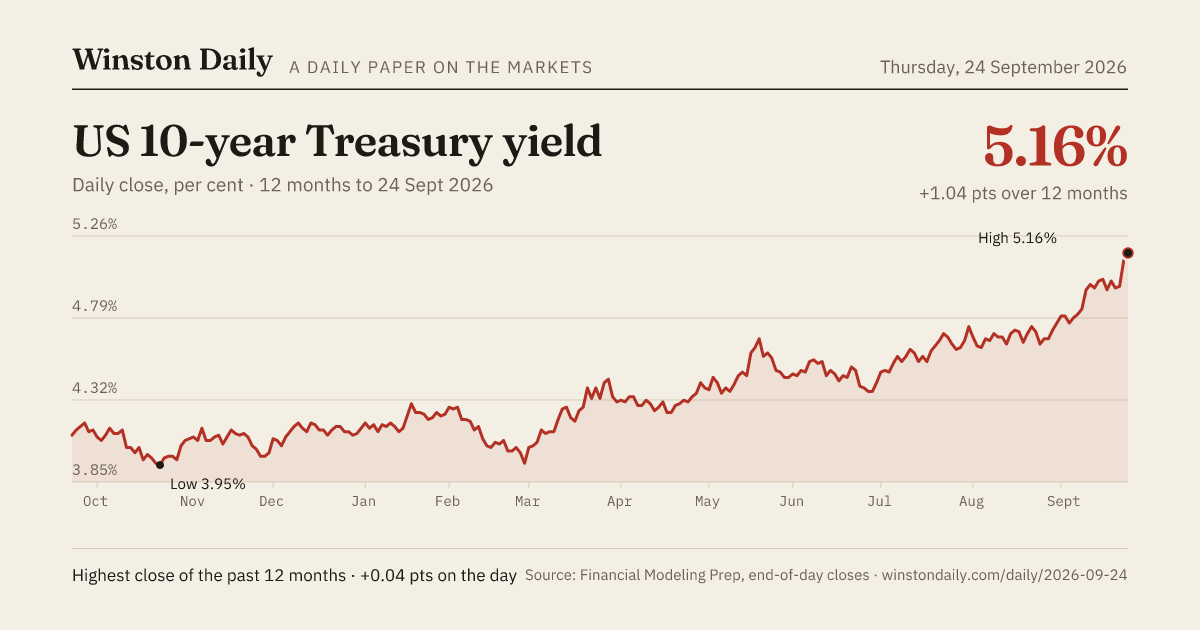 US 10-year Treasury yield, 12 months of daily closes to 24 Sept 2026
