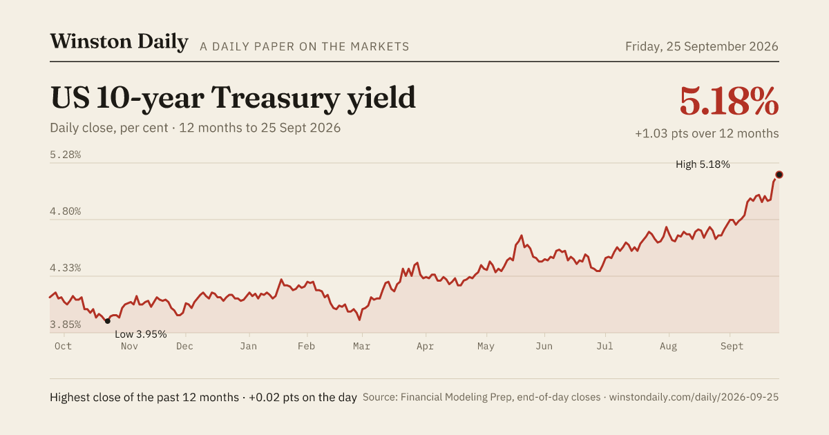 US 10-year Treasury yield, 12 months of daily closes to 25 Sept 2026